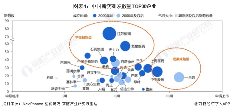 图表4：中国新药研发数量TOP30企业